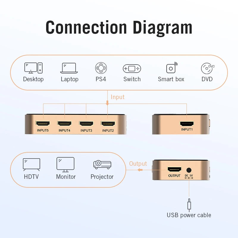 Vention HDMI Splitter 5 en 1 sortie 4K/30Hz HDMI 5x1 3x1