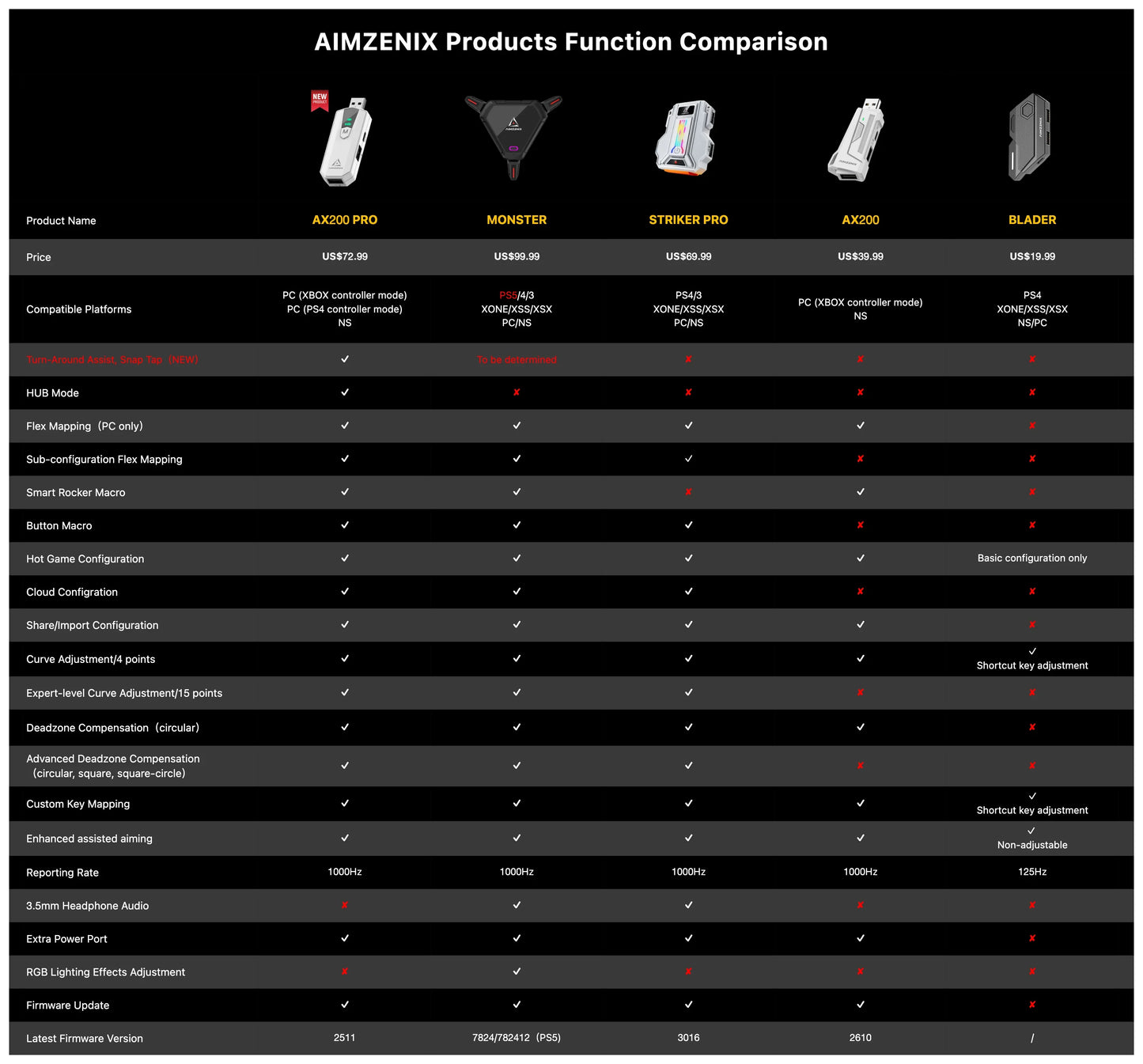 AIMZENIX AX200PRO Keyboard and Mouse Adapter, High Performance Converter | Compatible with Popular FPS Games | PC and NS Platforms