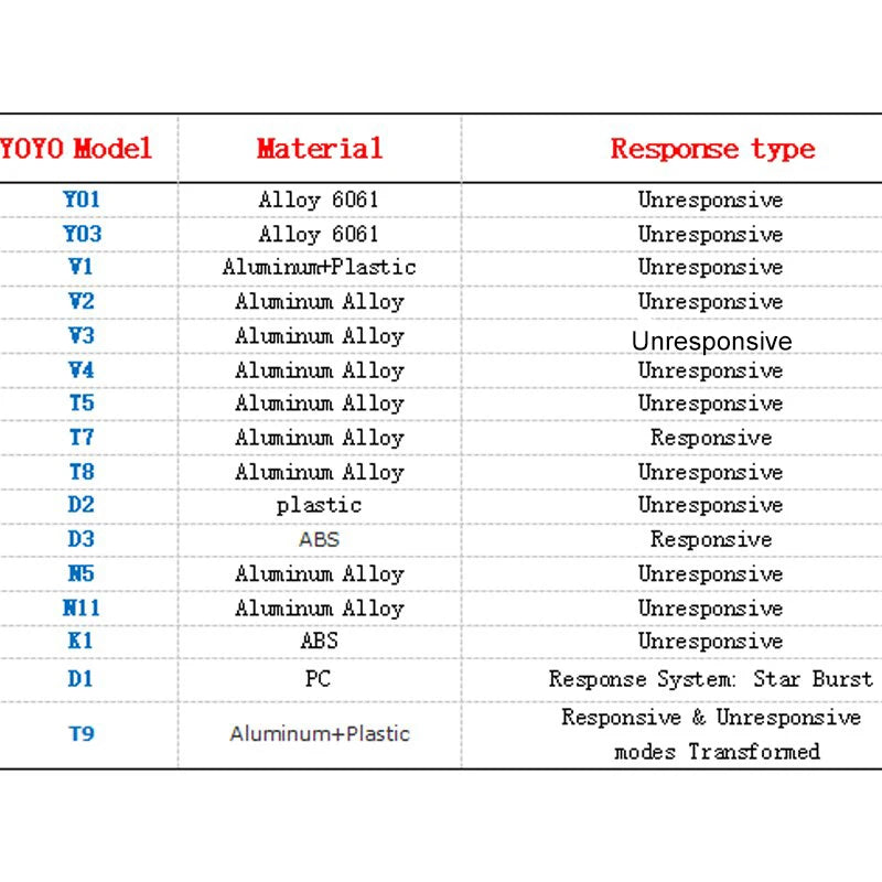 Magic Yoyo V3 YOYO alliage d'aluminium professionnel Yoyo meilleur insensible ou réactif Yoyos poussette yoyo pour enfants garçons jouets